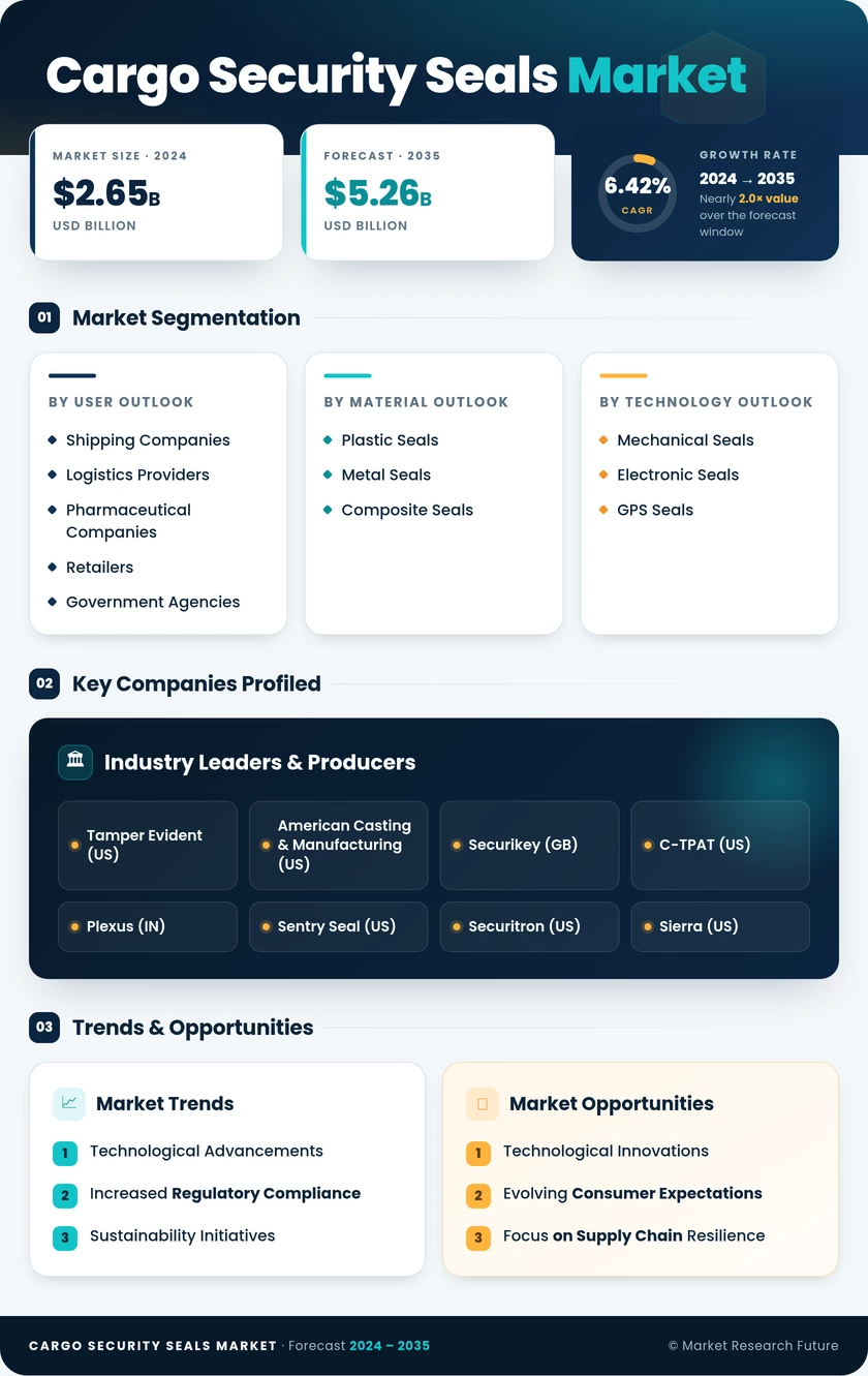 Cargo Security Seals Market Research Report - Global Forecast to 2035 Infographic