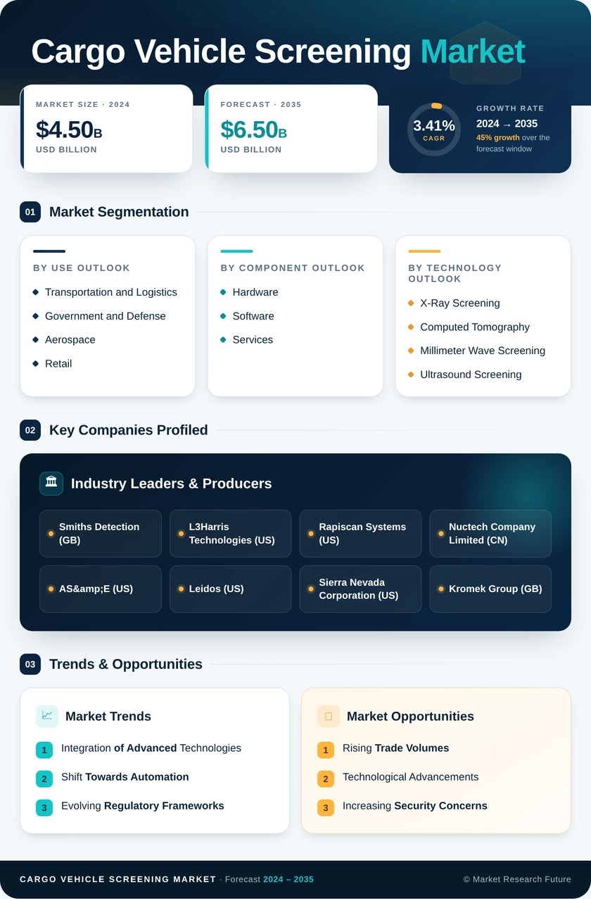 Cargo And Vehicle Screening Market Research Report - Global Forecast till 2035 Infographic