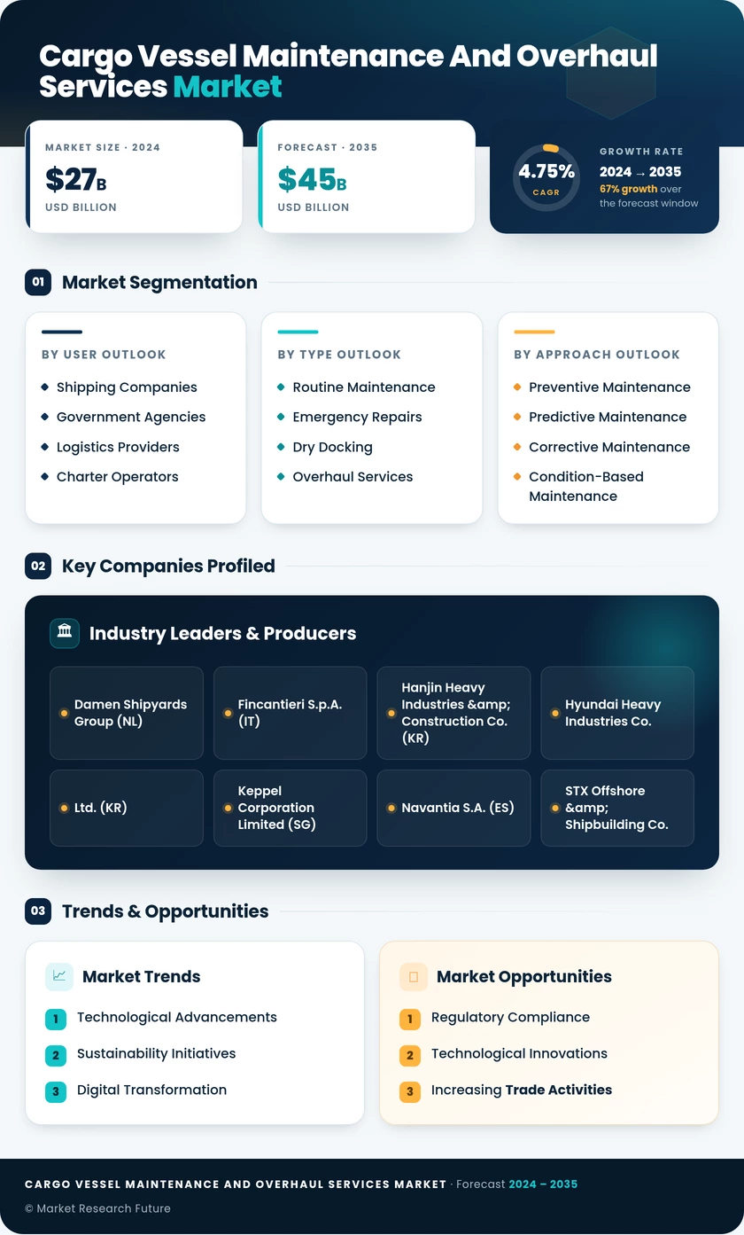 Cargo Vessel Maintenance and Overhaul Services Market Infographic