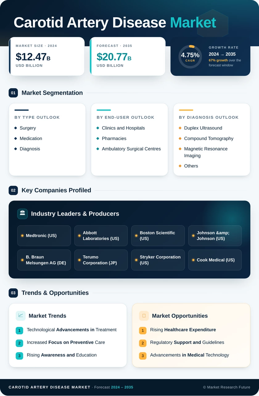 Carotid Artery Disease Market Research Report - Forecast till 2035 Infographic