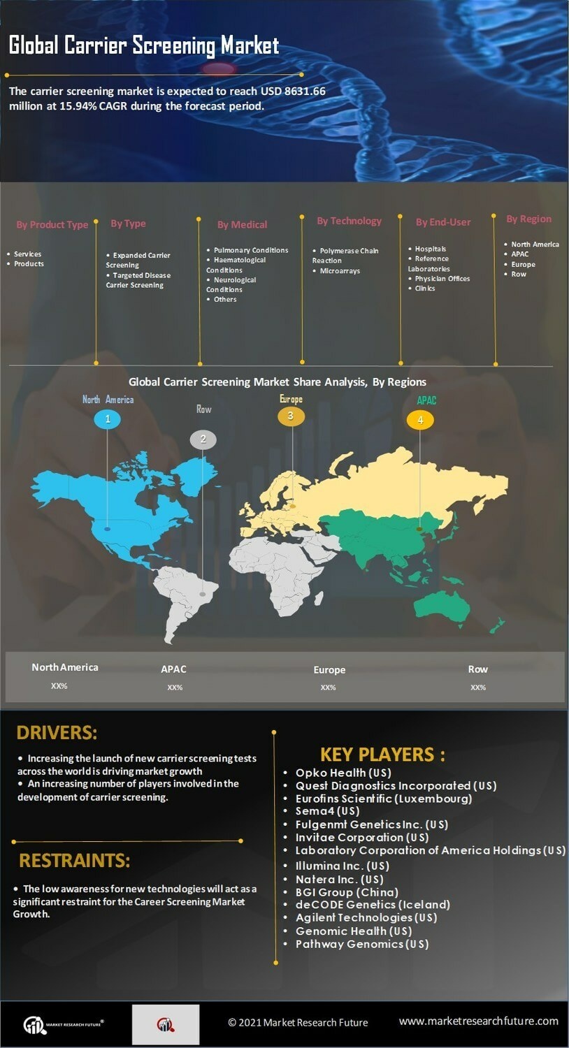 Carrier Screening Market