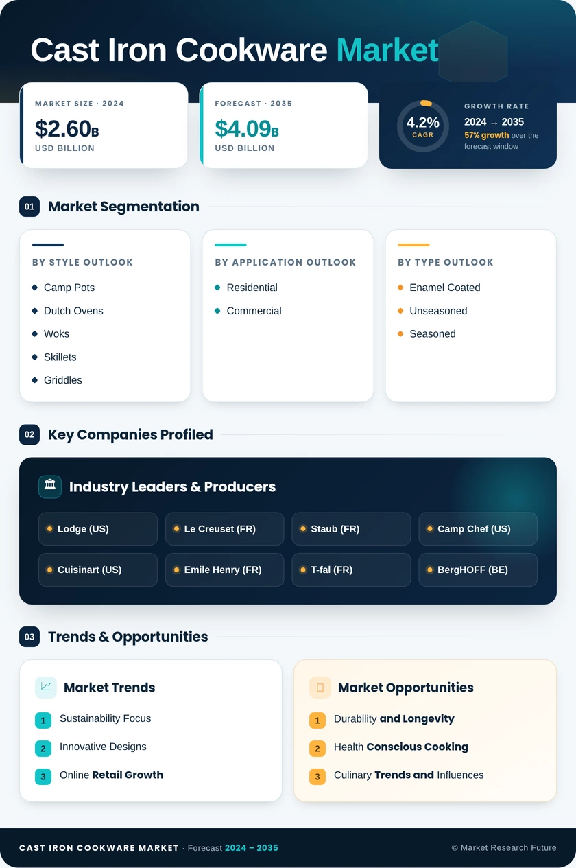 Cast Iron Cookware Market Research Report—Global Forecast till 2035 Infographic