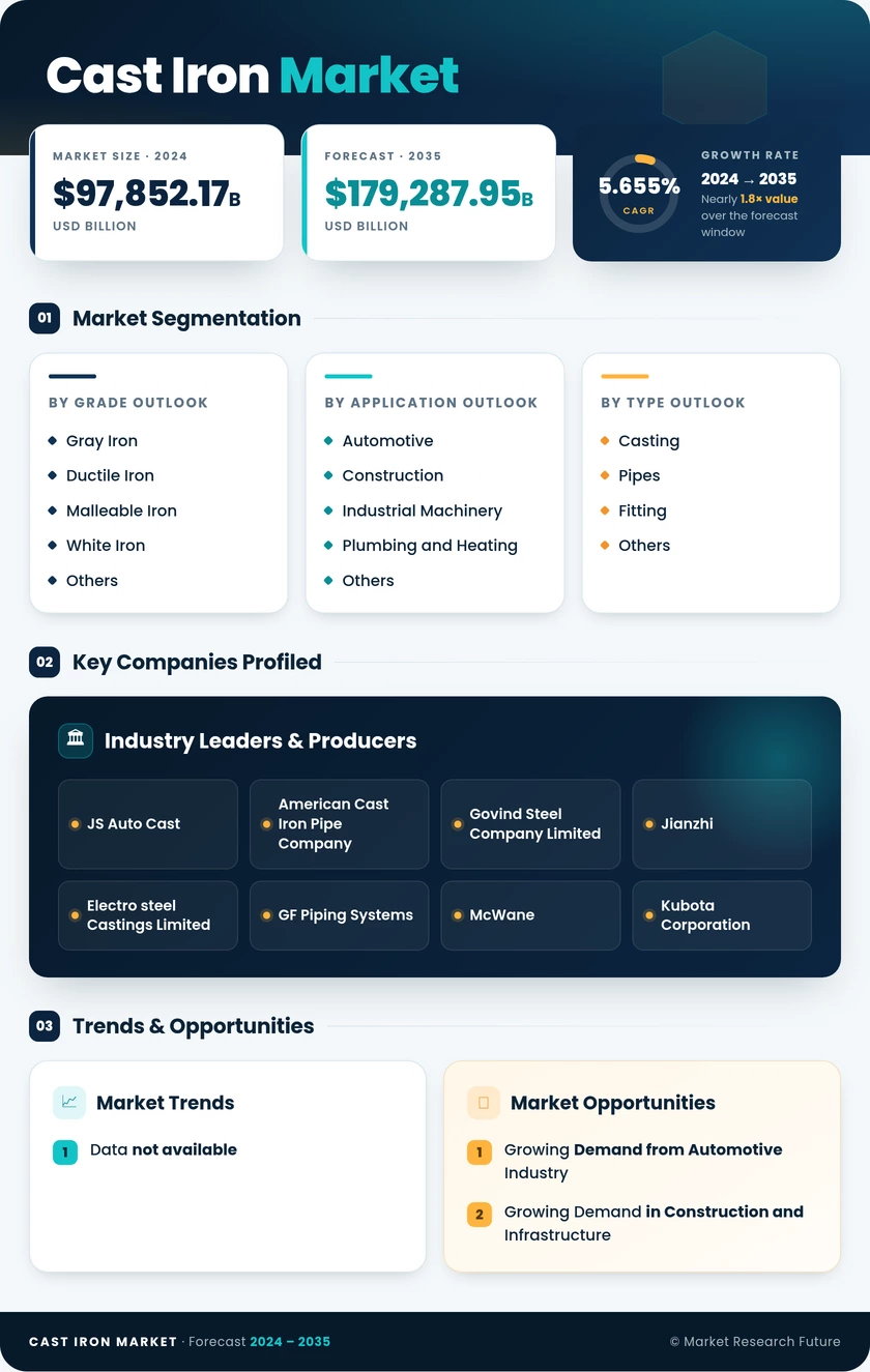 Cast Iron Market Research Report – Forecast Till 2035 Infographic
