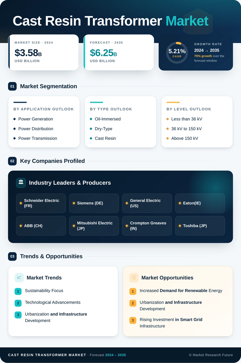 Cast Resin Transformer Market Research Report- Forecast till 2035 Infographic