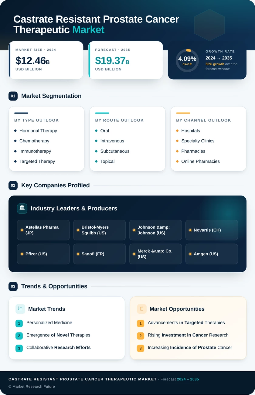 Castrate Resistant Prostate Cancer Therapeutic Market Research Report – Forecast till 2035 Infographic