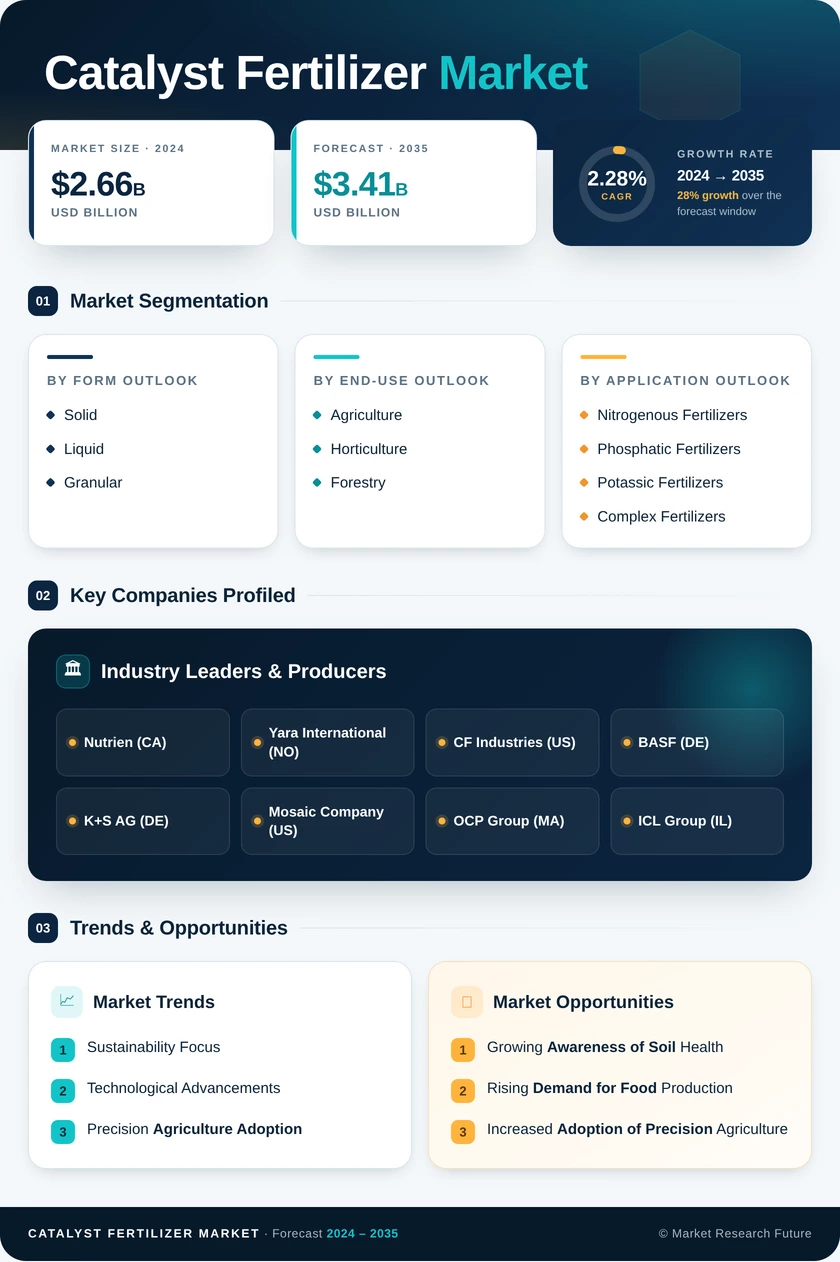Catalyst Fertilizer Market Research Report – Global Forecast till 2035 Infographic