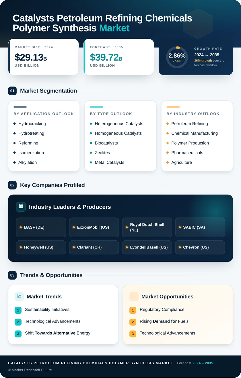 Catalysts In Petroleum Refining Chemicals And Polymer Synthesis Industry  Market Research Report — Global Forecast till 2035 Infographic