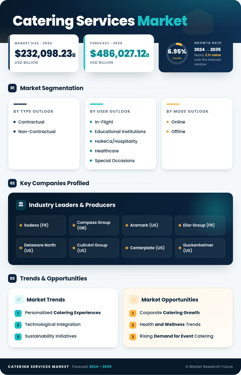 Catering Services Market Research Report — Global Forecast till 2035 Infographic