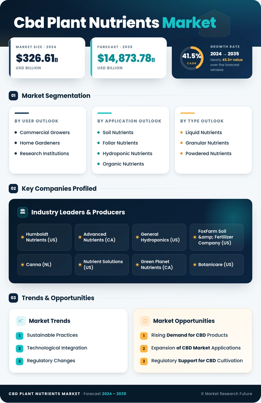 CBD Plant Nutrients Market Research Report - Forecast till 2035 Infographic