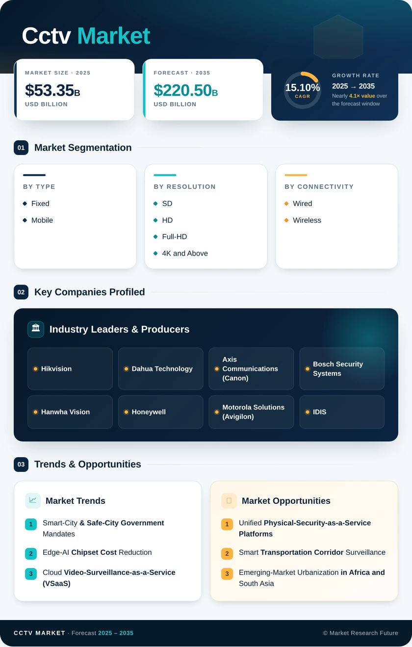 CCTV Market Research Report - Global Forecast to 2035 Infographic