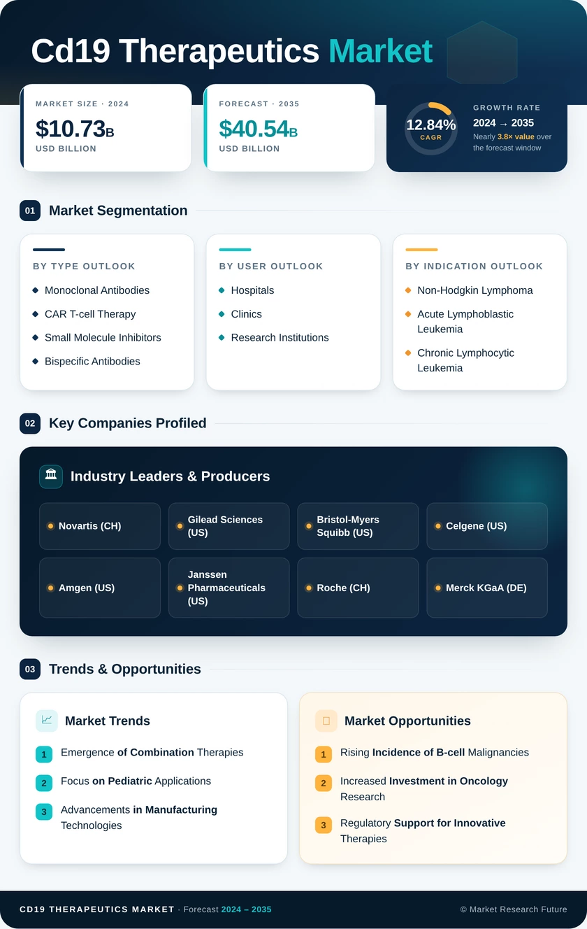 Cd19 Therapeutics Market Research Report — Global Forecast till 2035  Infographic