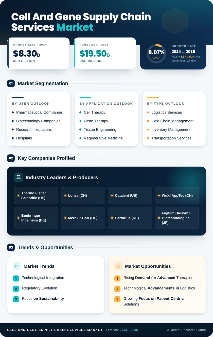 Cell And Gene Supply Chain Services Market Infographic