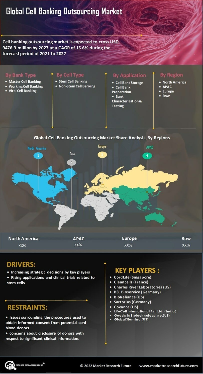 Cell Banking Outsourcing Market Research Report - Forecast till 2032. Infographic