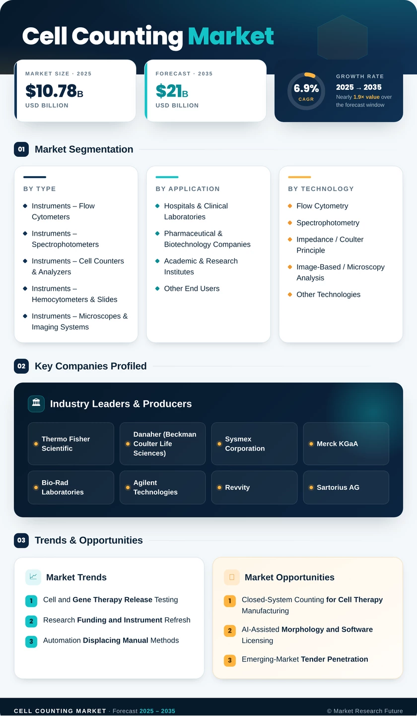 Cell Counting Market Research Report - Global Forecast till 2035 Infographic