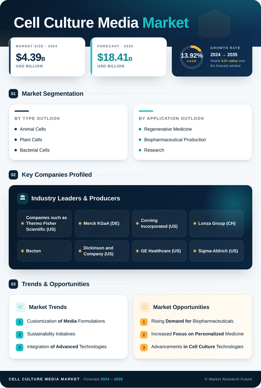 Cell Culture Media Market Research Report—Global Forecast till 2035 Infographic