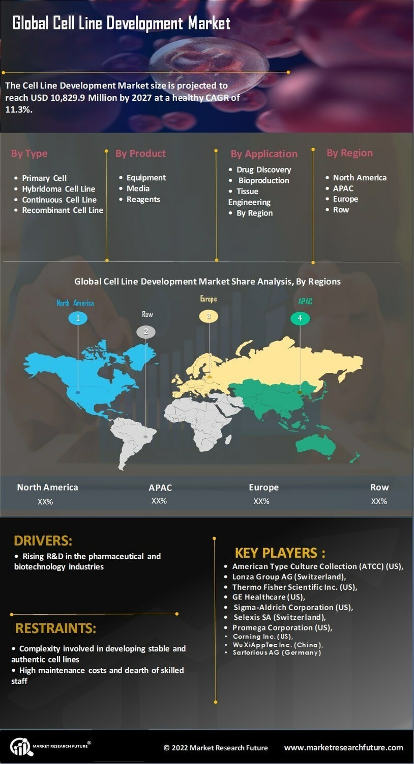 Cell Line Development Market