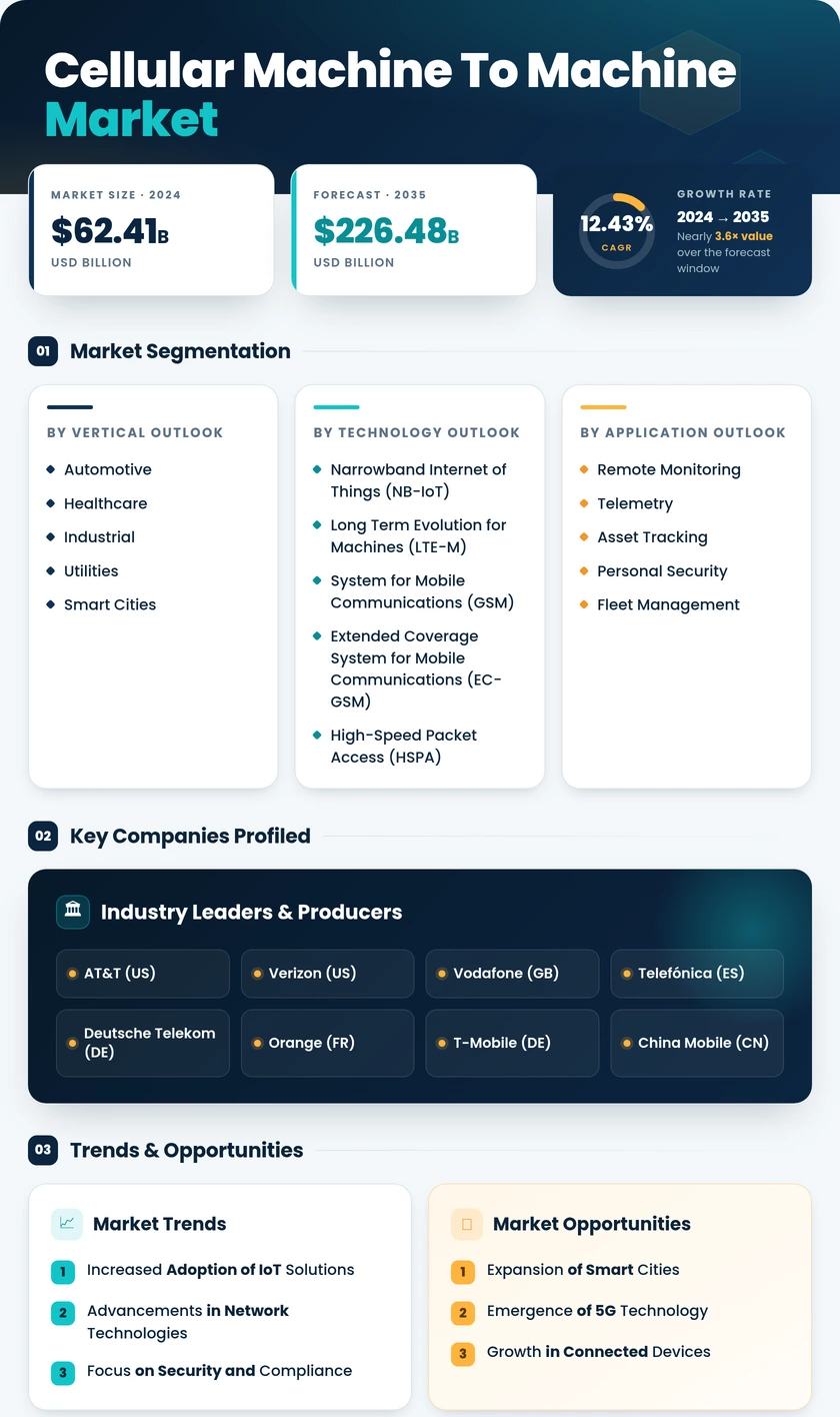 Cellular Machine To Machine Market Market Research Report-Global Forecast till 2035 Infographic