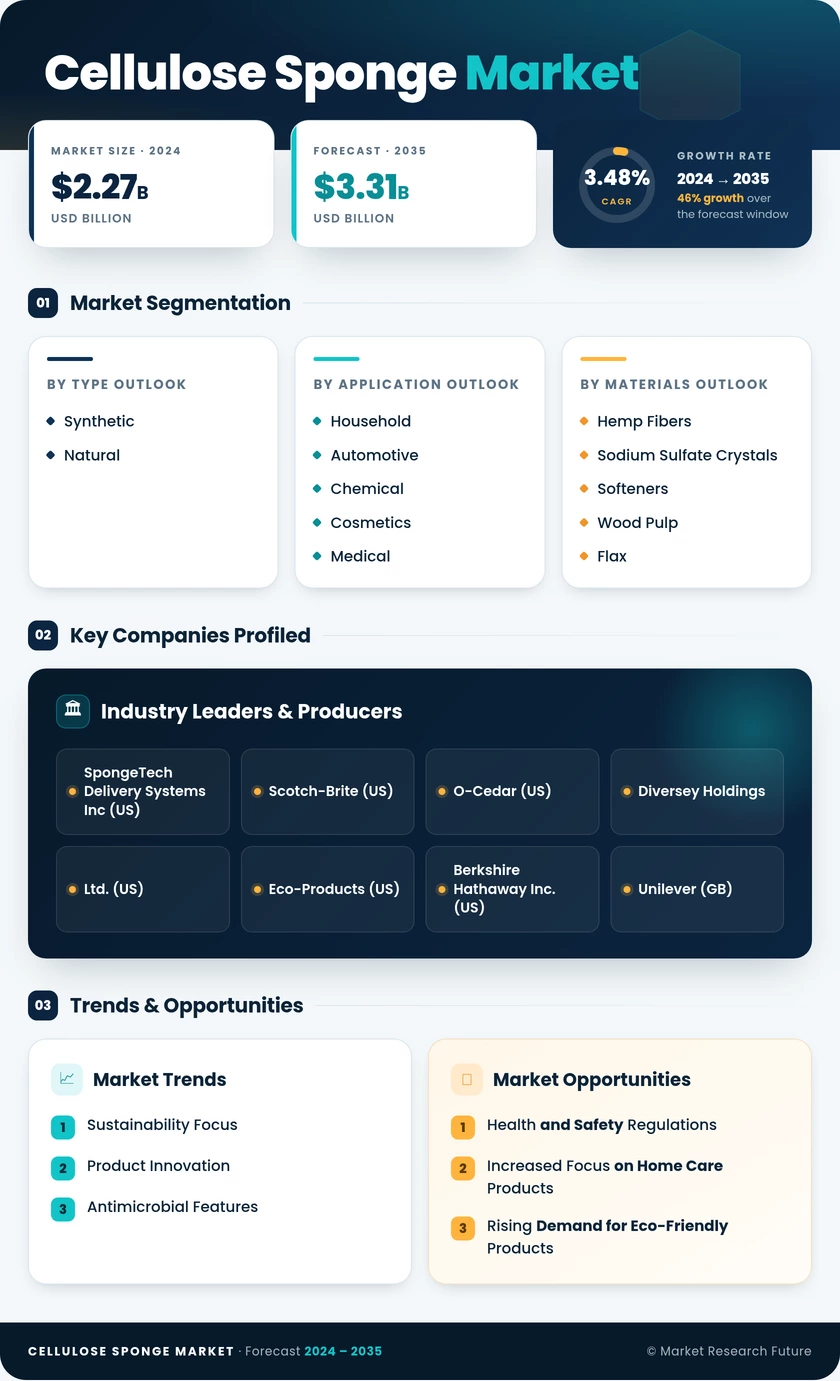 Cellulose Sponge Market Research Report - Forecast till 2035 Infographic