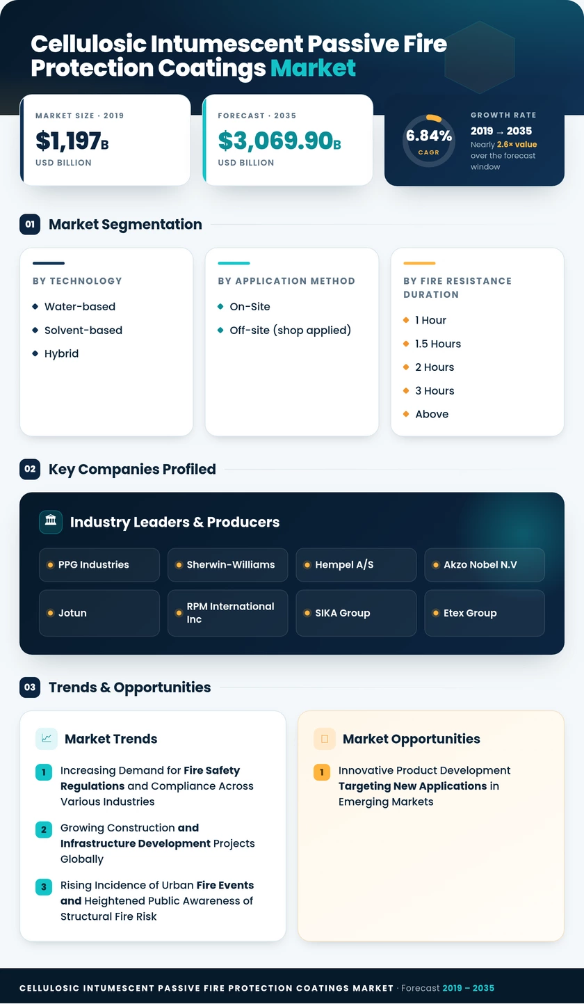 Cellulosic Intumescent Passive Fire Protection Coatings Market Research Report - Global Forecast 2035 Infographic