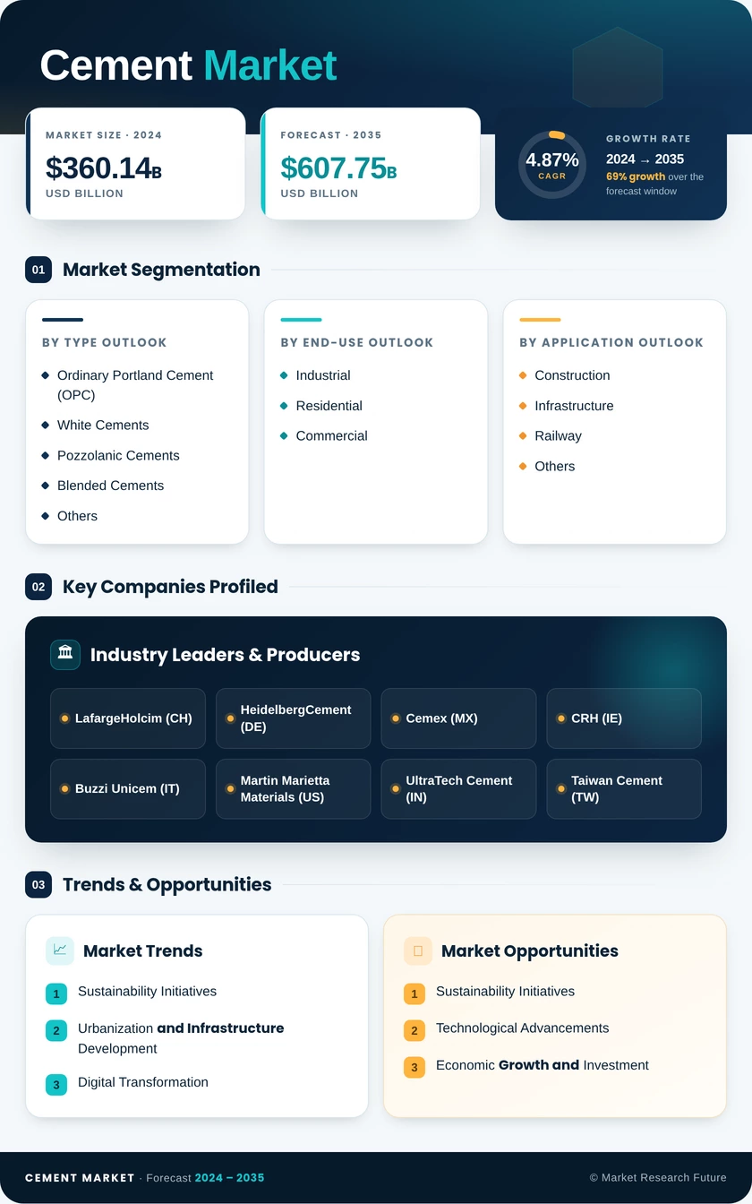 Cement Market Research Report — Global Forecast till 2035 Infographic