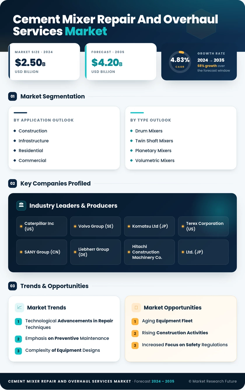 Cement Mixer Repair and Overhaul Services Market Infographic