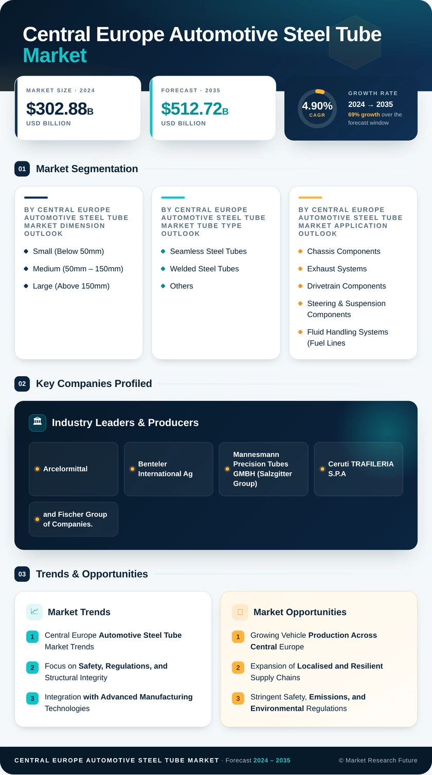 Central Europe Automotive Steel Tube Market - Research Report - Forecast to 2035 Infographic