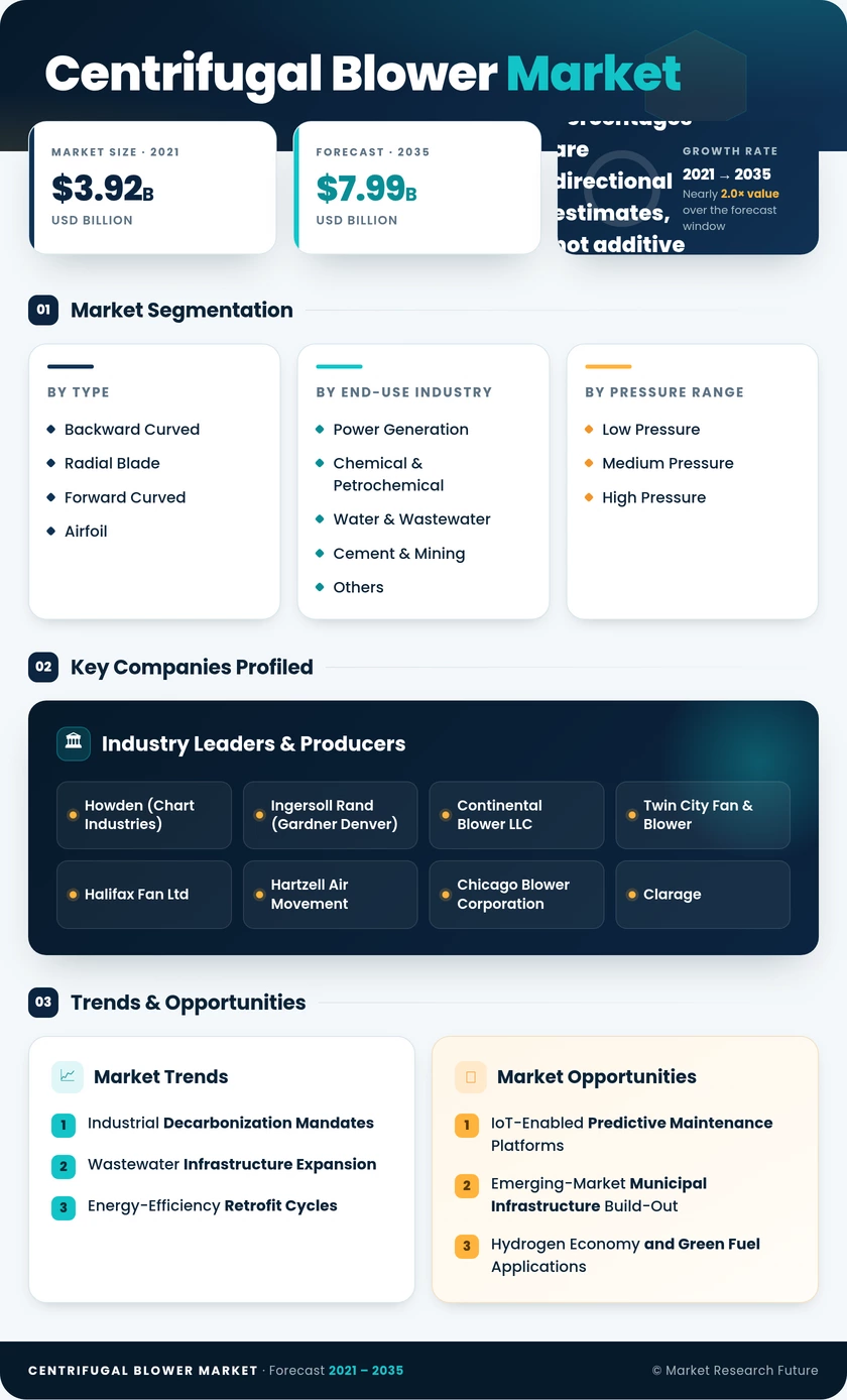 Centrifugal Blower Market Research Report - Global Forecast till 2035 Infographic