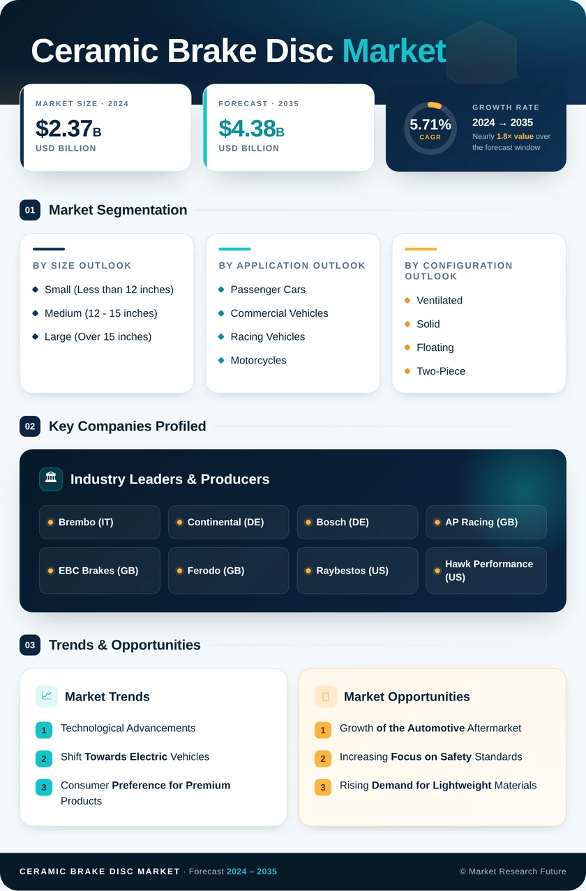 Ceramic Brake Disc Market Research Report - Global Forecast 2035 Infographic