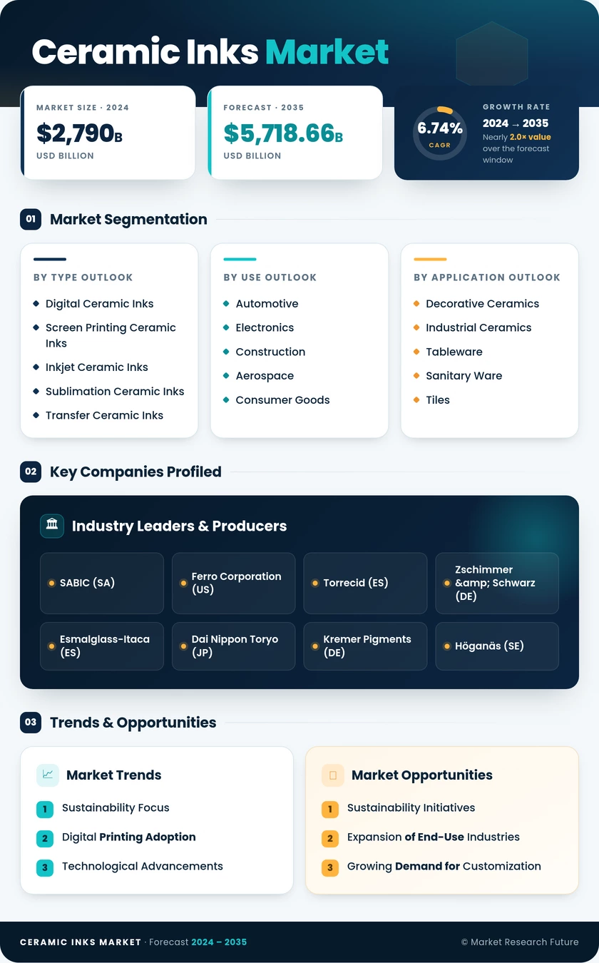 Ceramic Inks Market Research Report – Forecast to 2035 Infographic