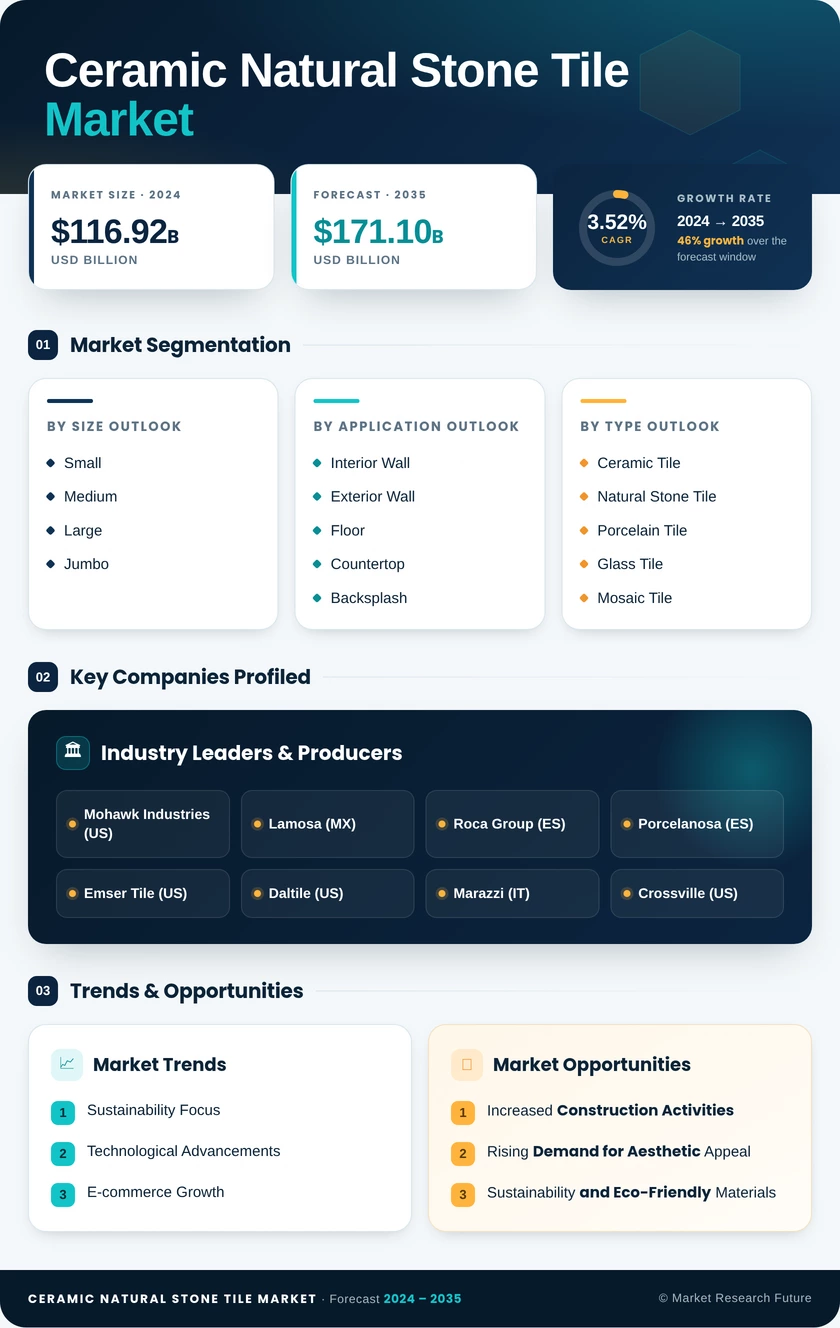 Ceramic And Natural Stone Tile Market Research Report- Global Forecast till 2035 Infographic