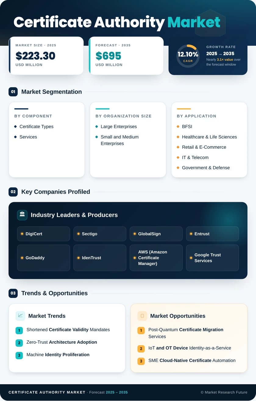 Certificate Authority Market Research Report - Global Forecast to 2035 Infographic