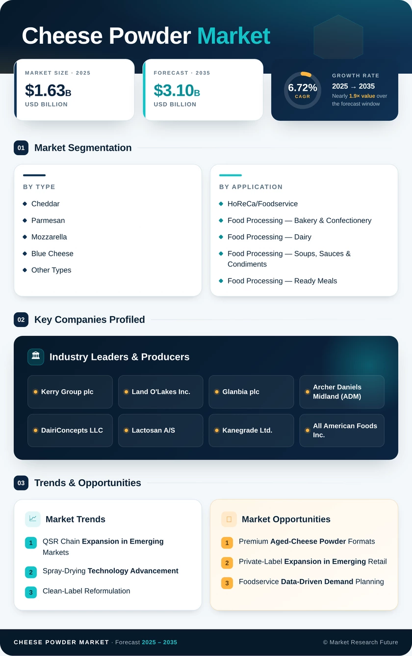 Cheese Powder Market Research Report - Forecast till 2035 Infographic