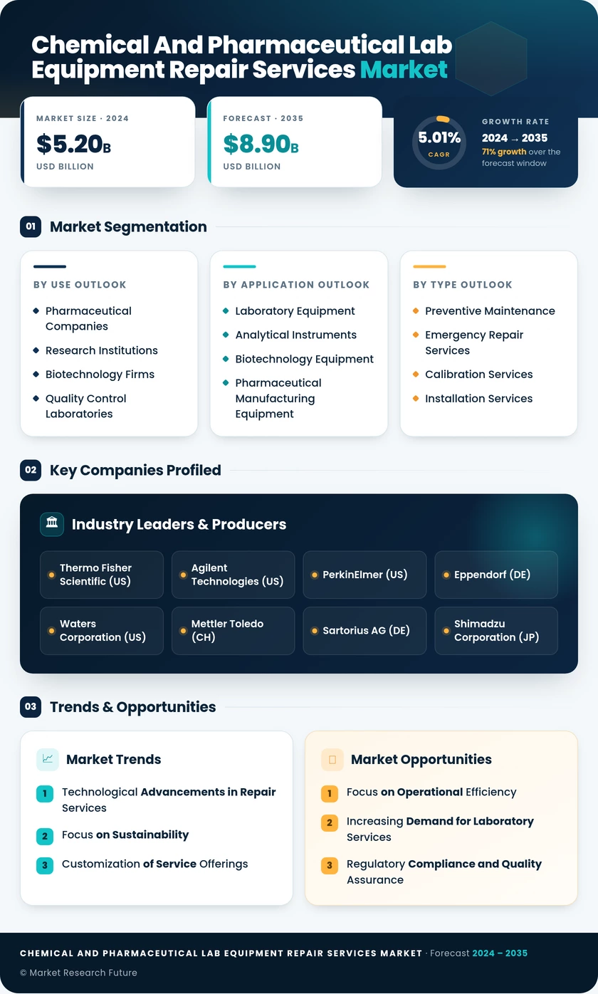 Chemical and Pharmaceutical Lab Equipment Repair Services Market Infographic