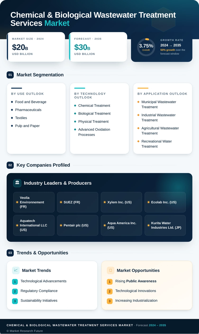 Chemical & Biological Wastewater Treatment Services Market Infographic