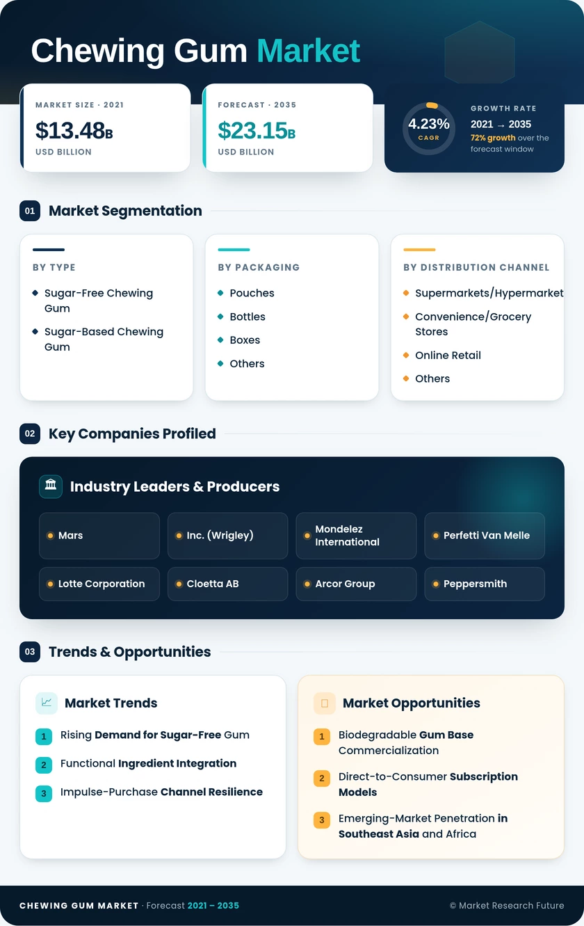 Chewing Gum Market Research Report-Global Forecast till 2035 Infographic
