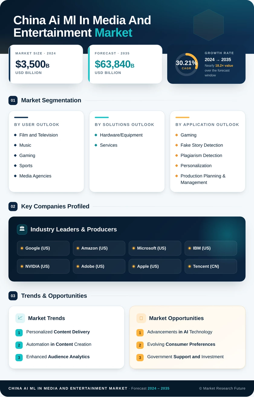 China AI ML in Media and Entertainment Market Research Report - Forecast to 2035 Infographic