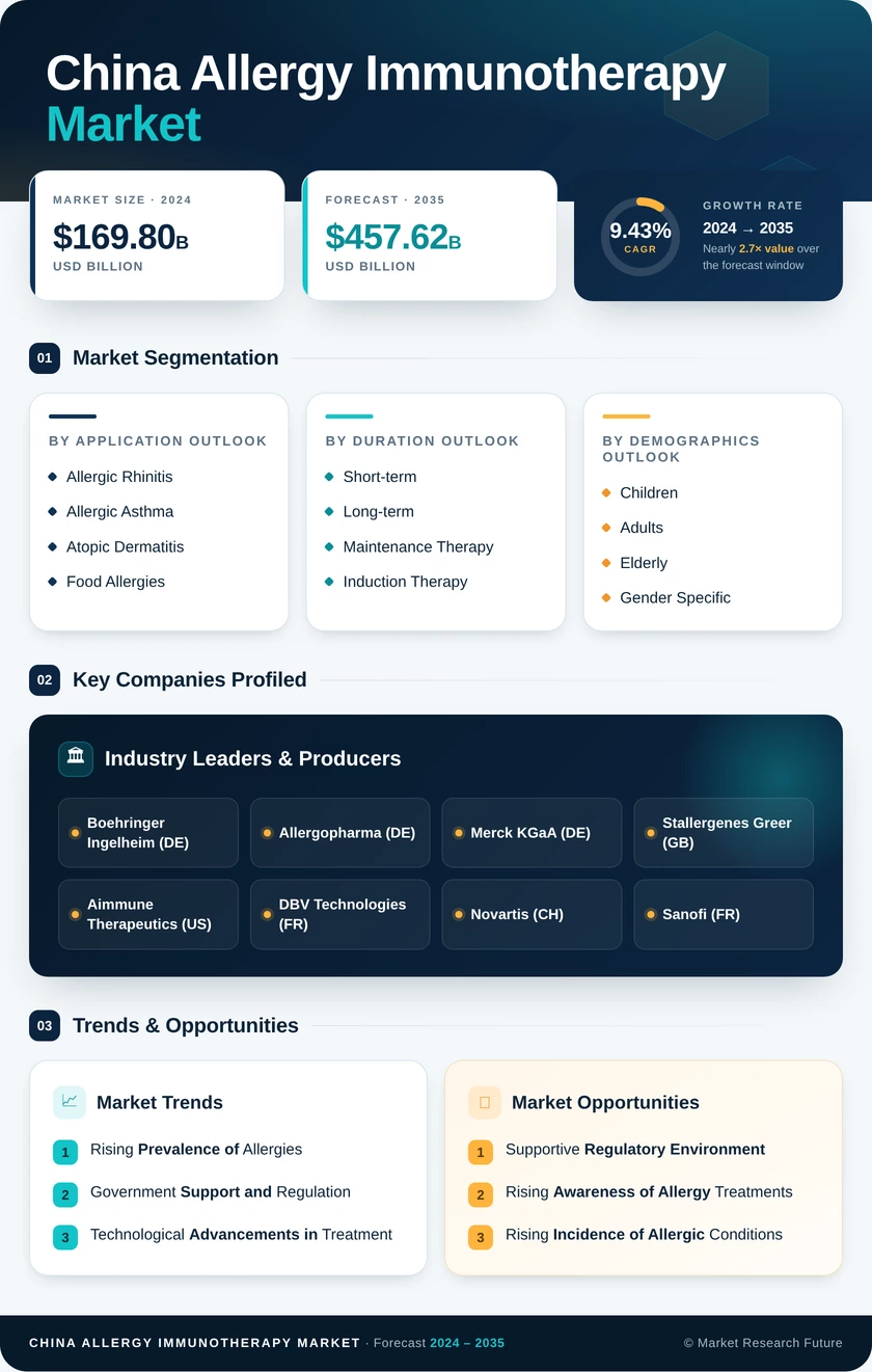 China Allergy Immunotherapy Market Infographic