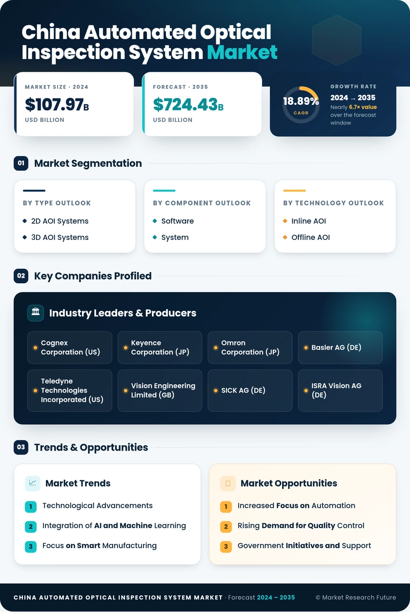 China Automated Optical Inspection System Market Research Report-Forecast to 2035 Infographic