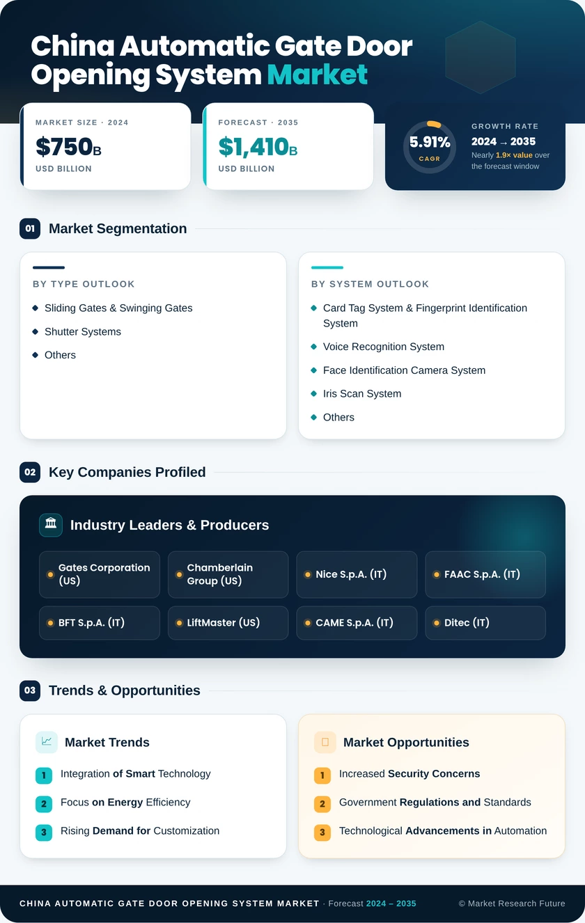 China Automatic Gate Door Opening System Market Research Report - Forecast till 2035 Infographic