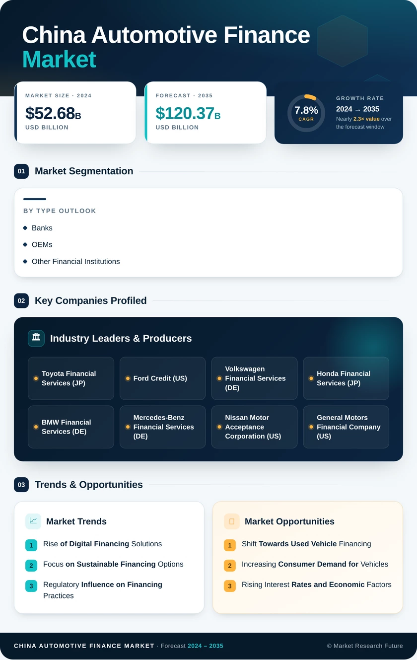 China Automotive Finance Market Research Report — Global Forecast till 2035 Infographic