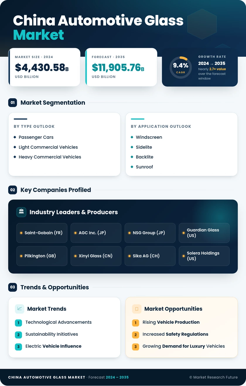 China Automotive Glass Market Research Report-Forecast to 2035 Infographic