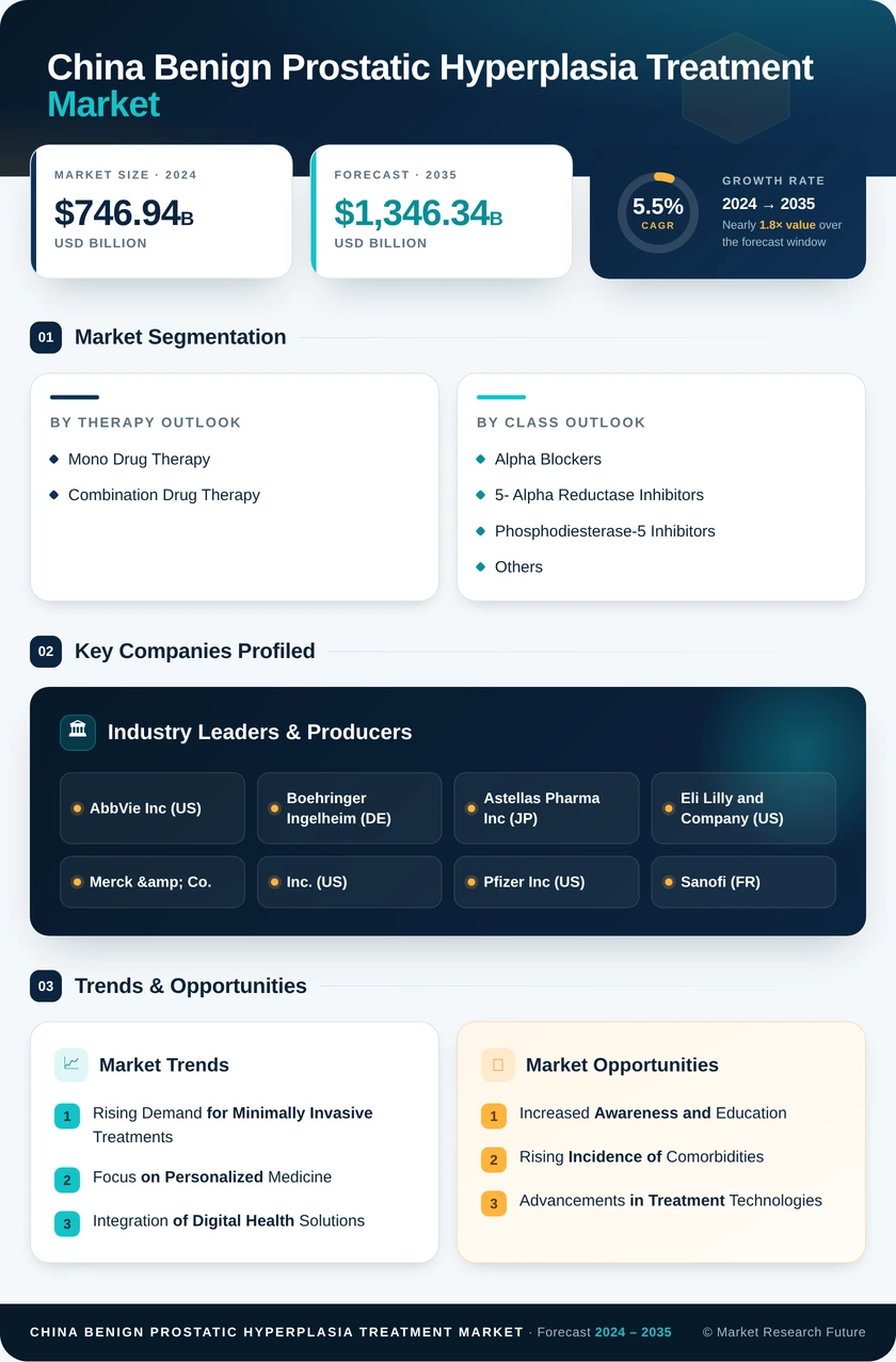 China Benign Prostatic Hyperplasia Treatment Market - Research Report Forecast to 2035 Infographic