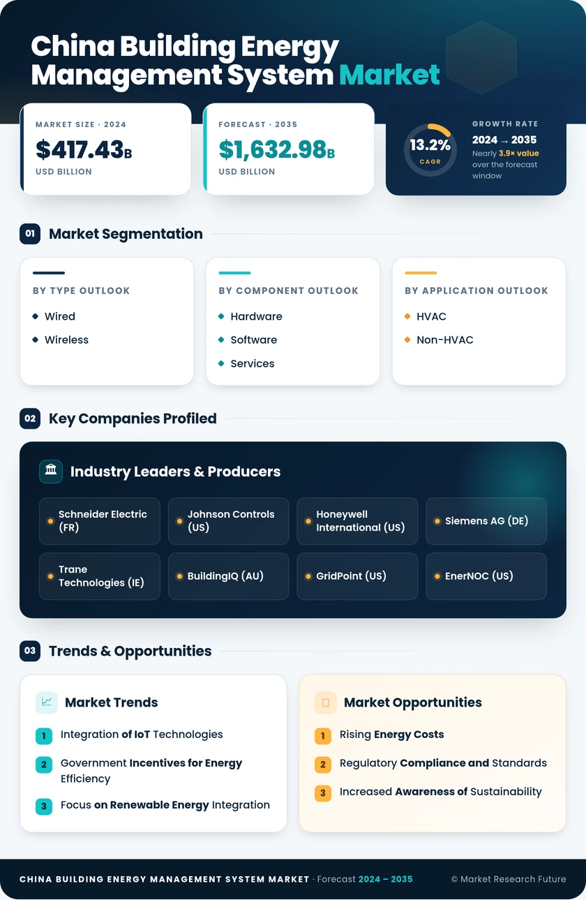 China Building Energy Management System Market Research Report - Forecast to 2035 Infographic