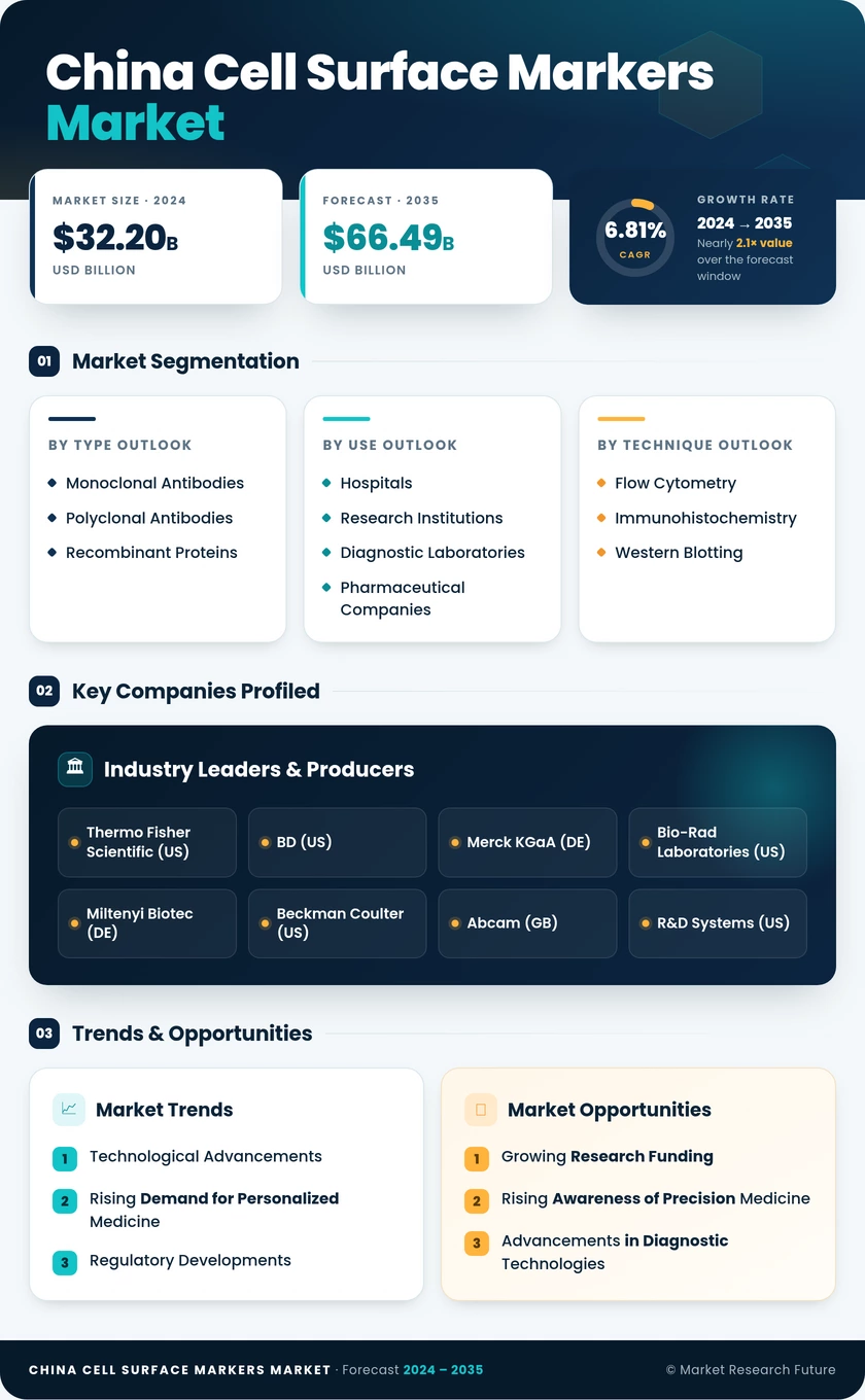 China Cell Surface Markers Market Research Report - Forecast to 2035 Infographic