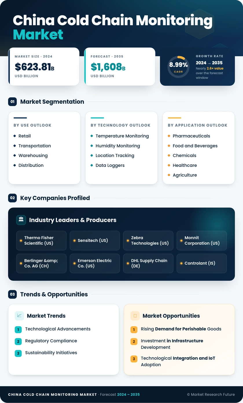 China Cold Chain Monitoring Market Research Report - Forecast till 2035 Infographic