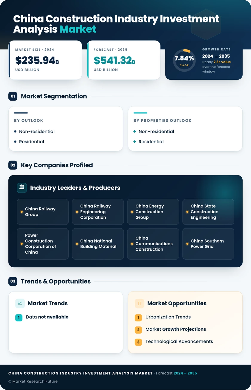 China Construction Industry Investment Analysis Market Research Report - Forecast Report 2035 Infographic