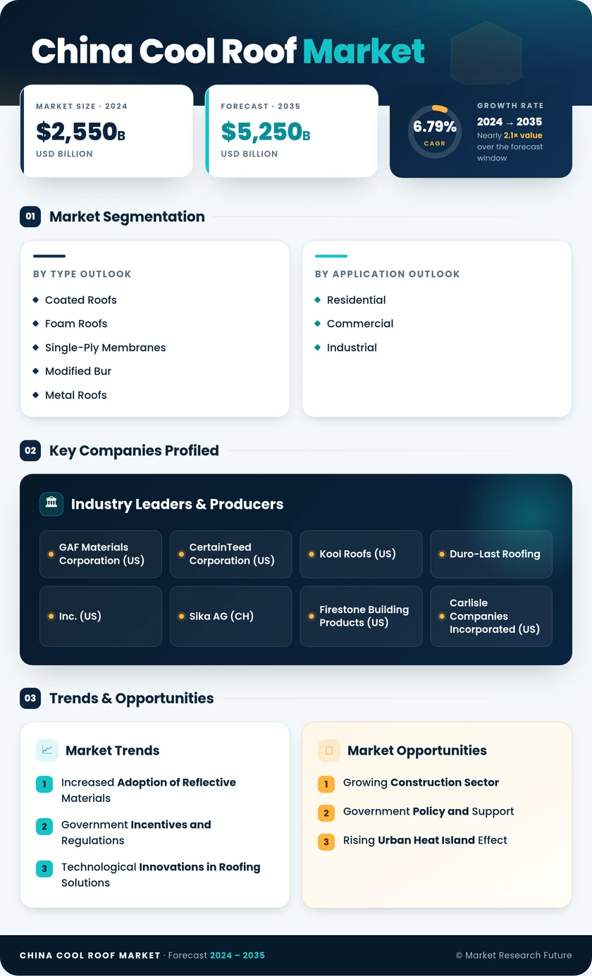 China Cool Roof Market Research Report - Forecast till 2035 Infographic