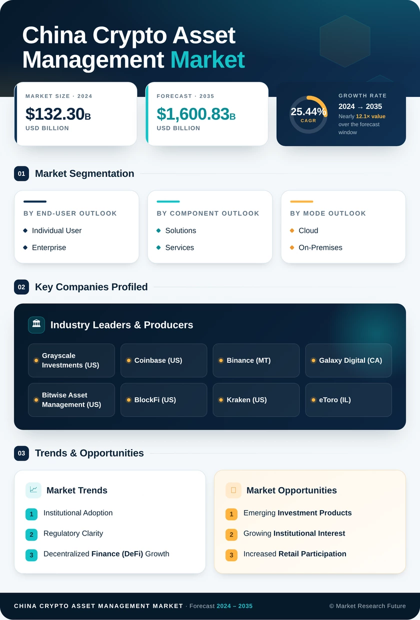 China Crypto Asset Management Market Research Report - Forecast to 2035 Infographic