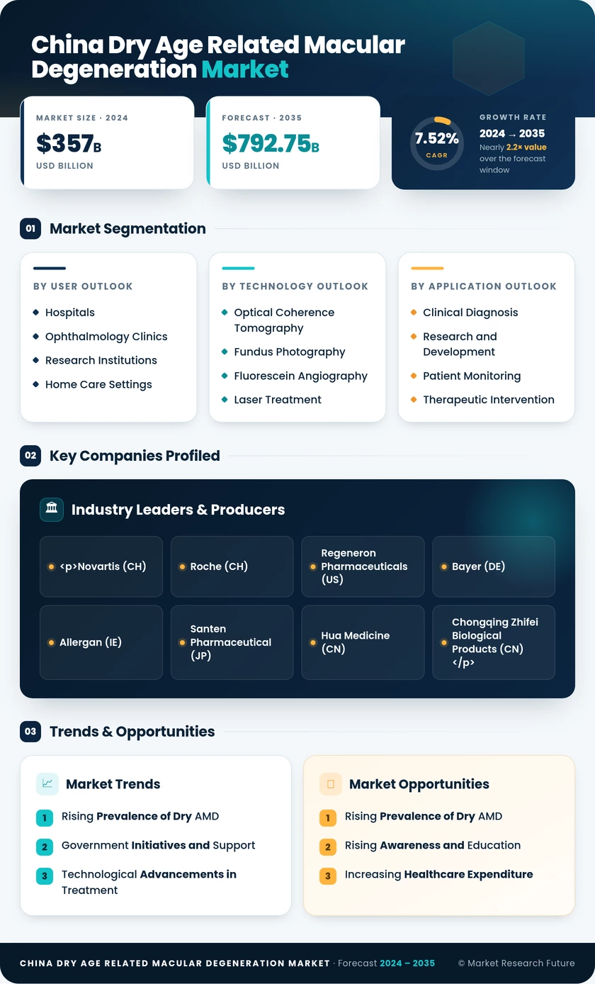 China Dry Age Related Macular Degeneration Amd Market Research Report- Forecast to 2035 Infographic