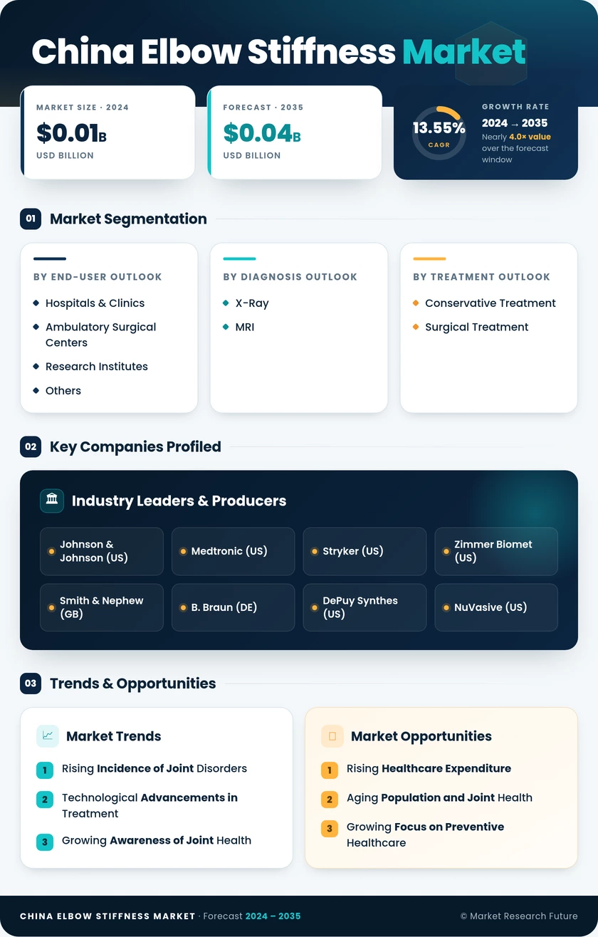 China Elbow Stiffness Market Research Report - Forecast to 2035 Infographic